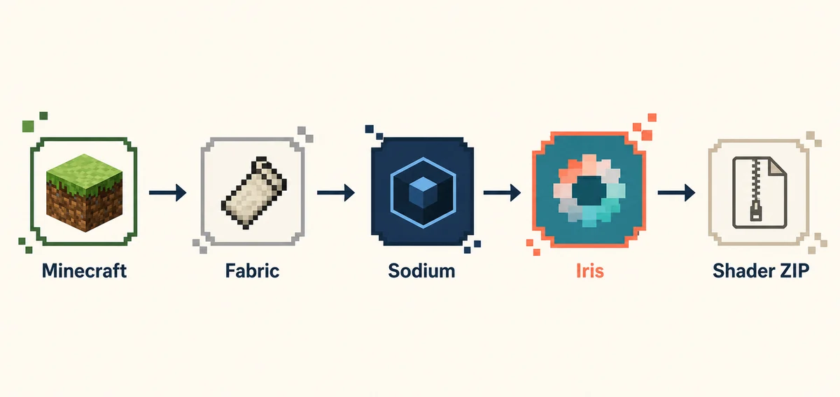 Editorial image showing Minecraft, a loader, Sodium, Iris, and a shader ZIP as separate layers